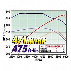 Edelbrock Supercharger Kit - 1534