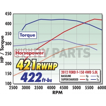 Edelbrock Supercharger Kit - 1584-2