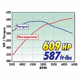 Edelbrock Supercharger Kit - 15595