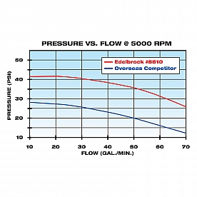 Edelbrock Water Pump 8810