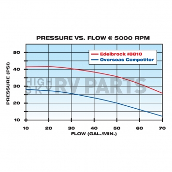 Edelbrock Water Pump 8810