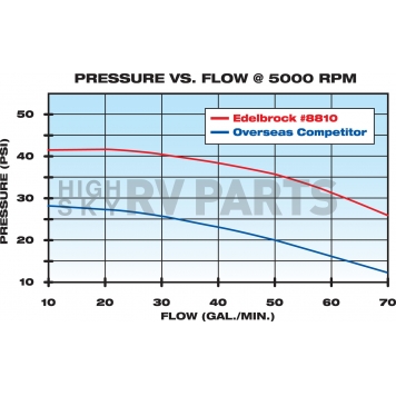 Edelbrock Water Pump 8810-2
